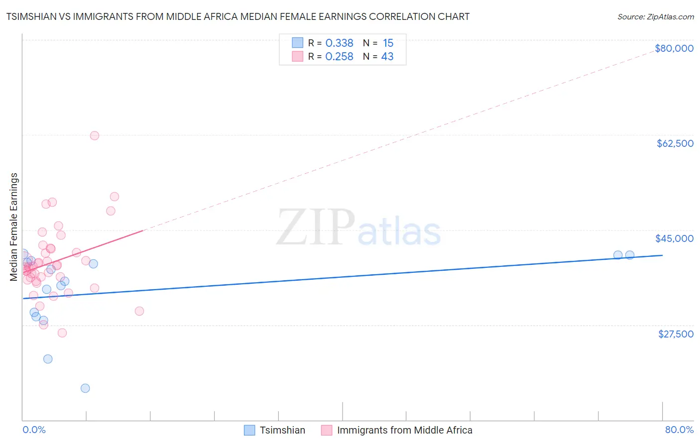 Tsimshian vs Immigrants from Middle Africa Median Female Earnings