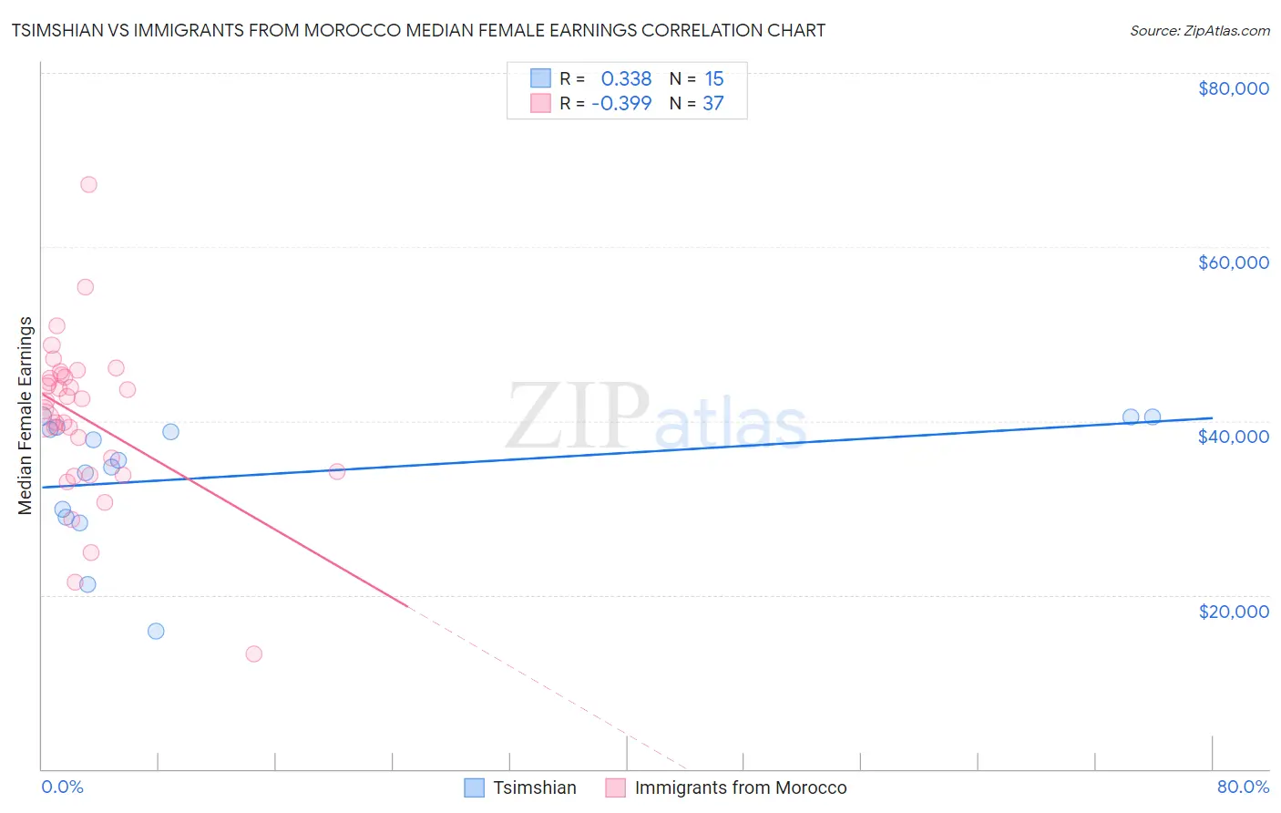 Tsimshian vs Immigrants from Morocco Median Female Earnings