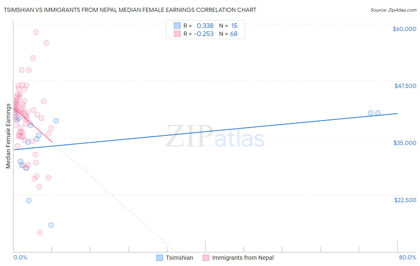 Tsimshian vs Immigrants from Nepal Median Female Earnings