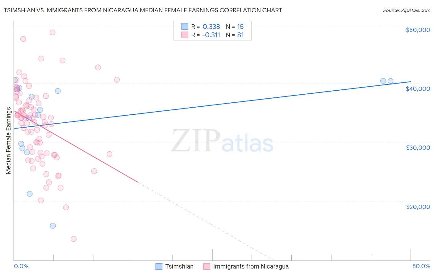 Tsimshian vs Immigrants from Nicaragua Median Female Earnings