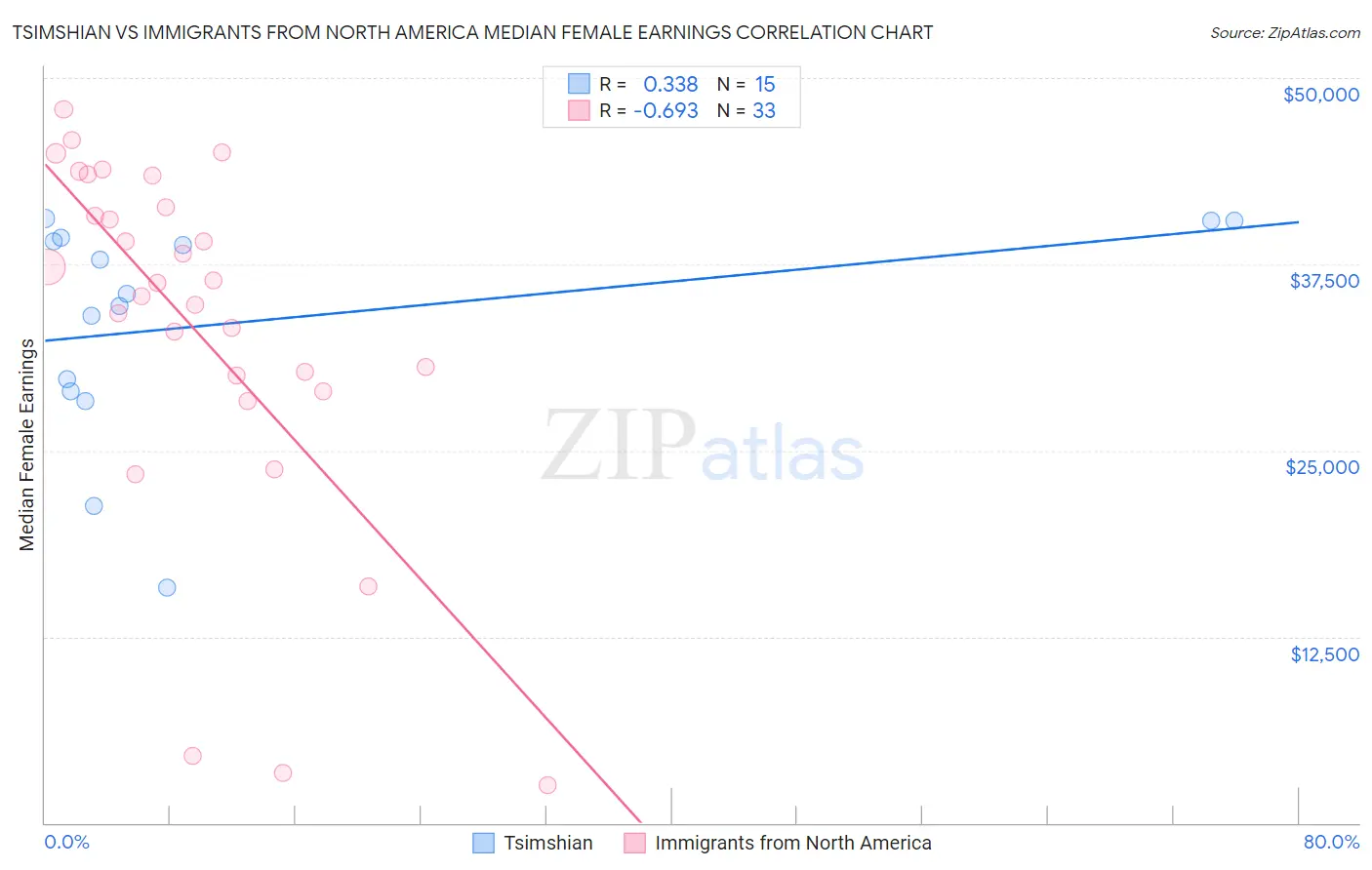 Tsimshian vs Immigrants from North America Median Female Earnings
