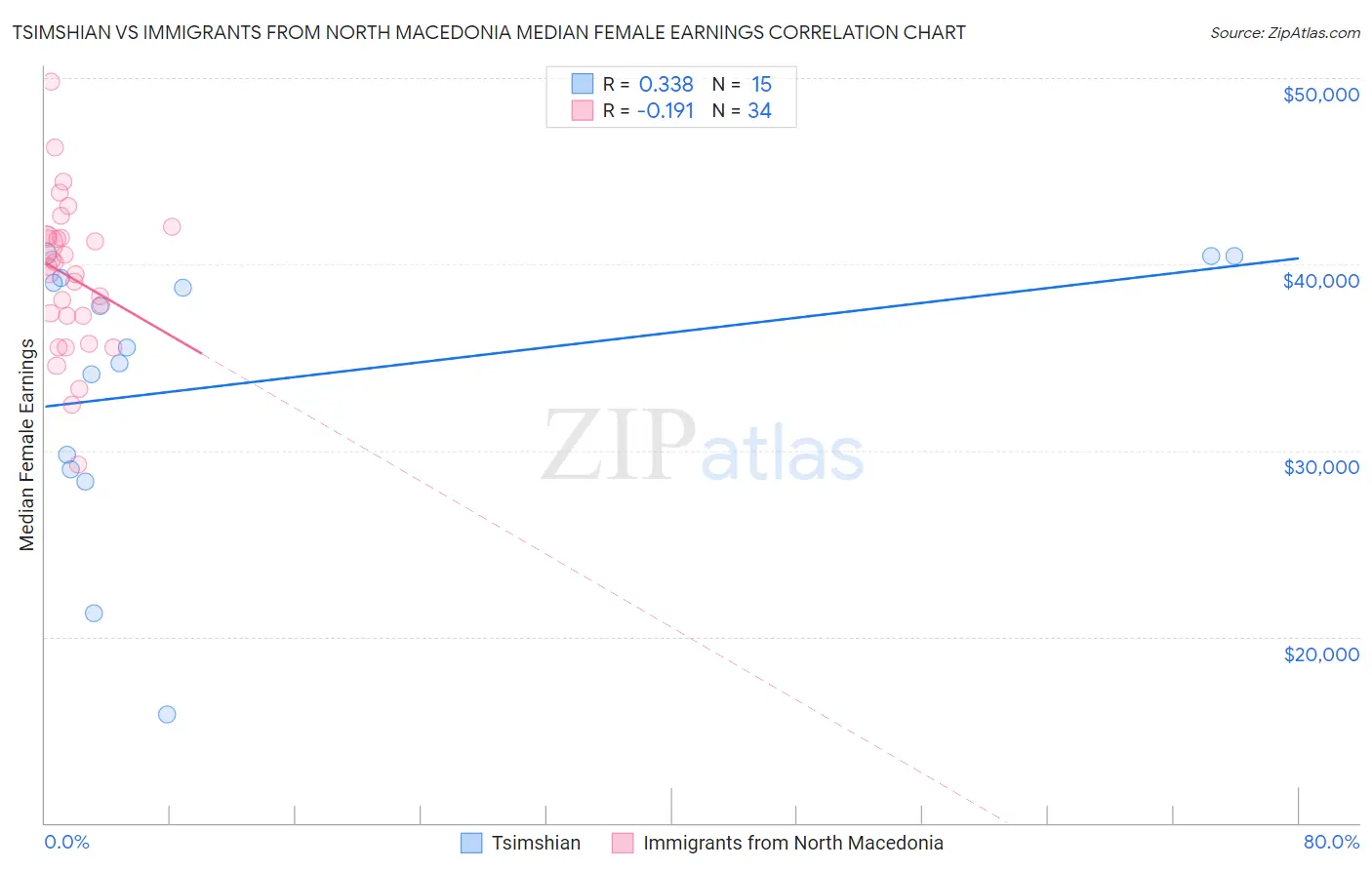 Tsimshian vs Immigrants from North Macedonia Median Female Earnings