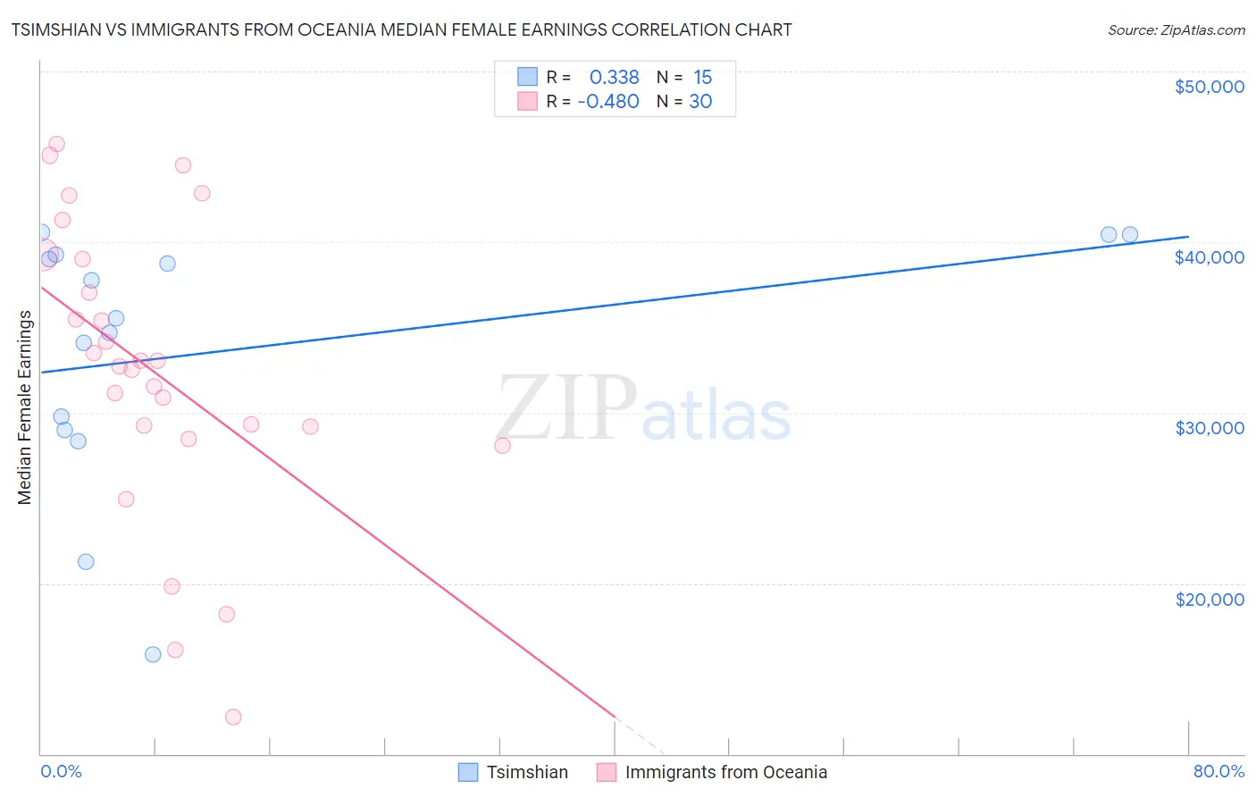 Tsimshian vs Immigrants from Oceania Median Female Earnings