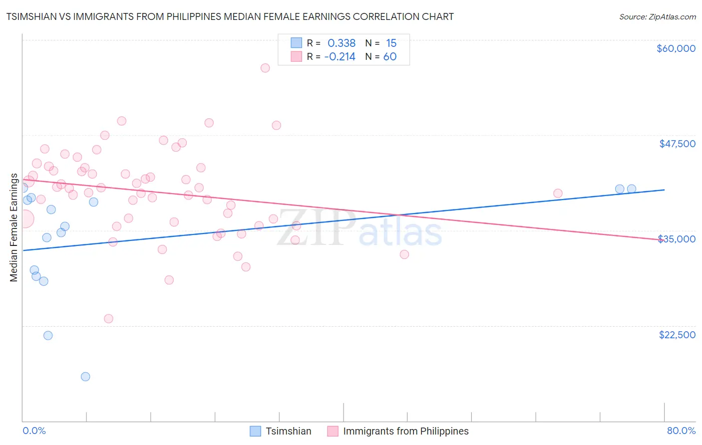 Tsimshian vs Immigrants from Philippines Median Female Earnings