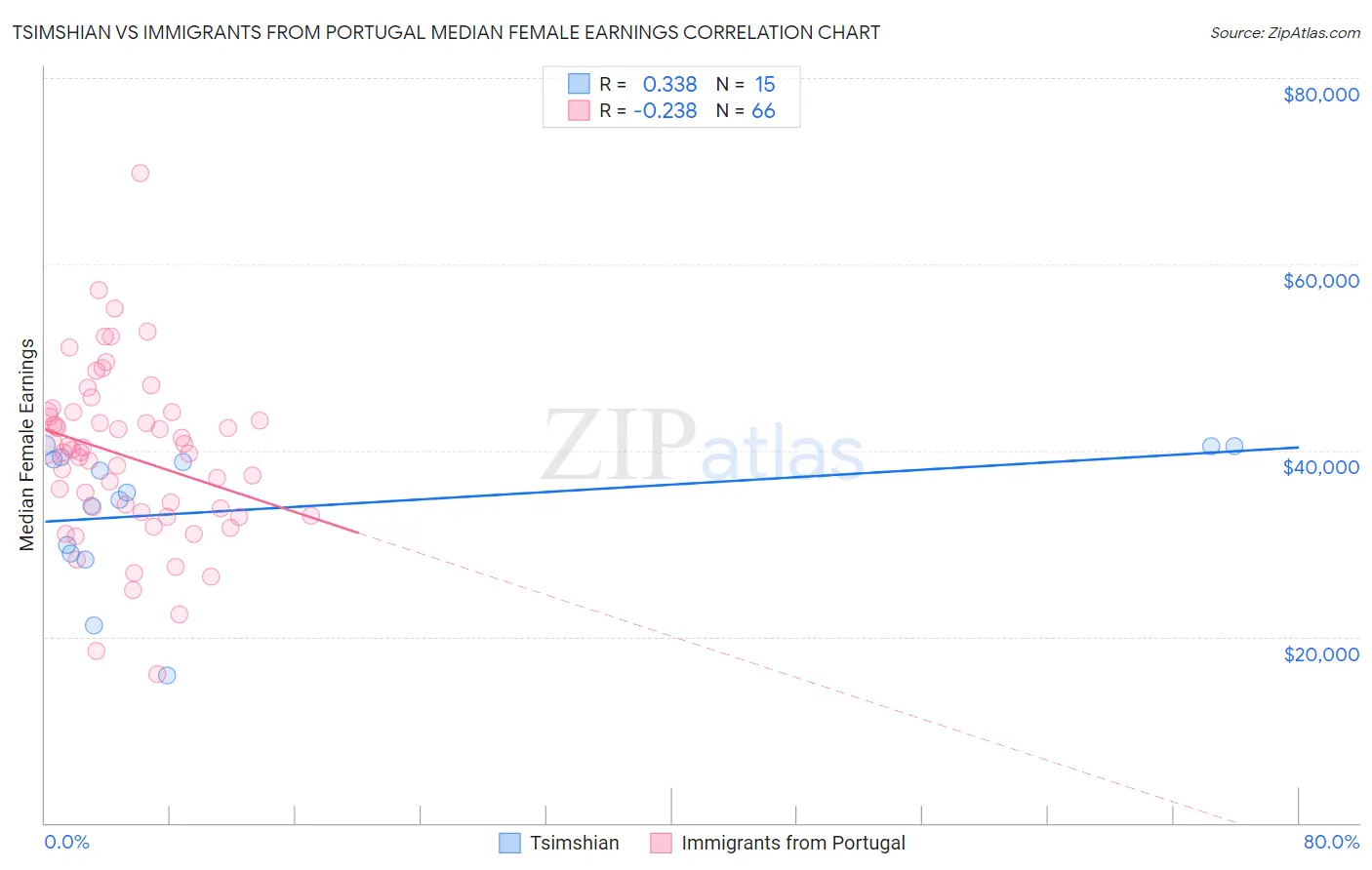 Tsimshian vs Immigrants from Portugal Median Female Earnings