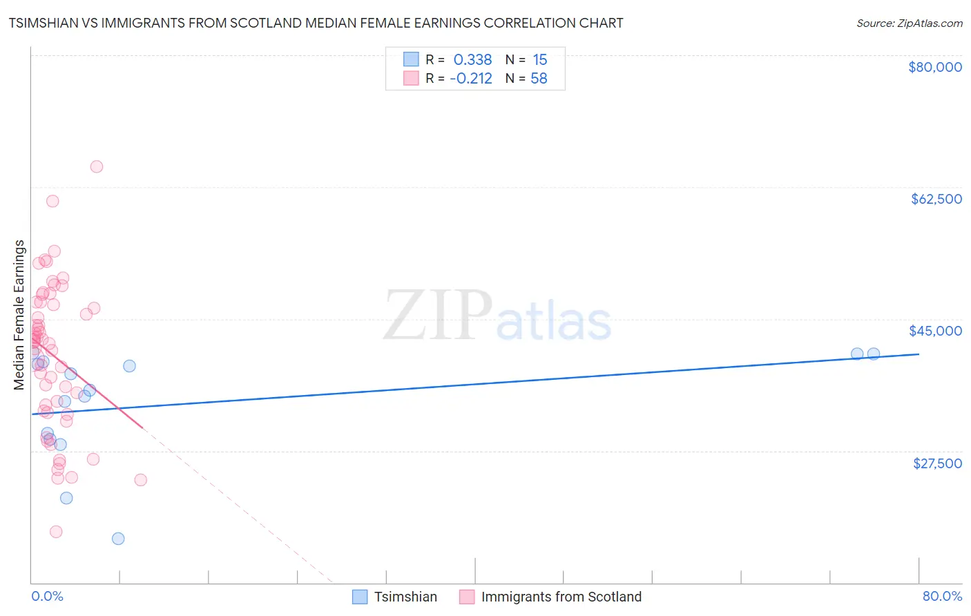 Tsimshian vs Immigrants from Scotland Median Female Earnings