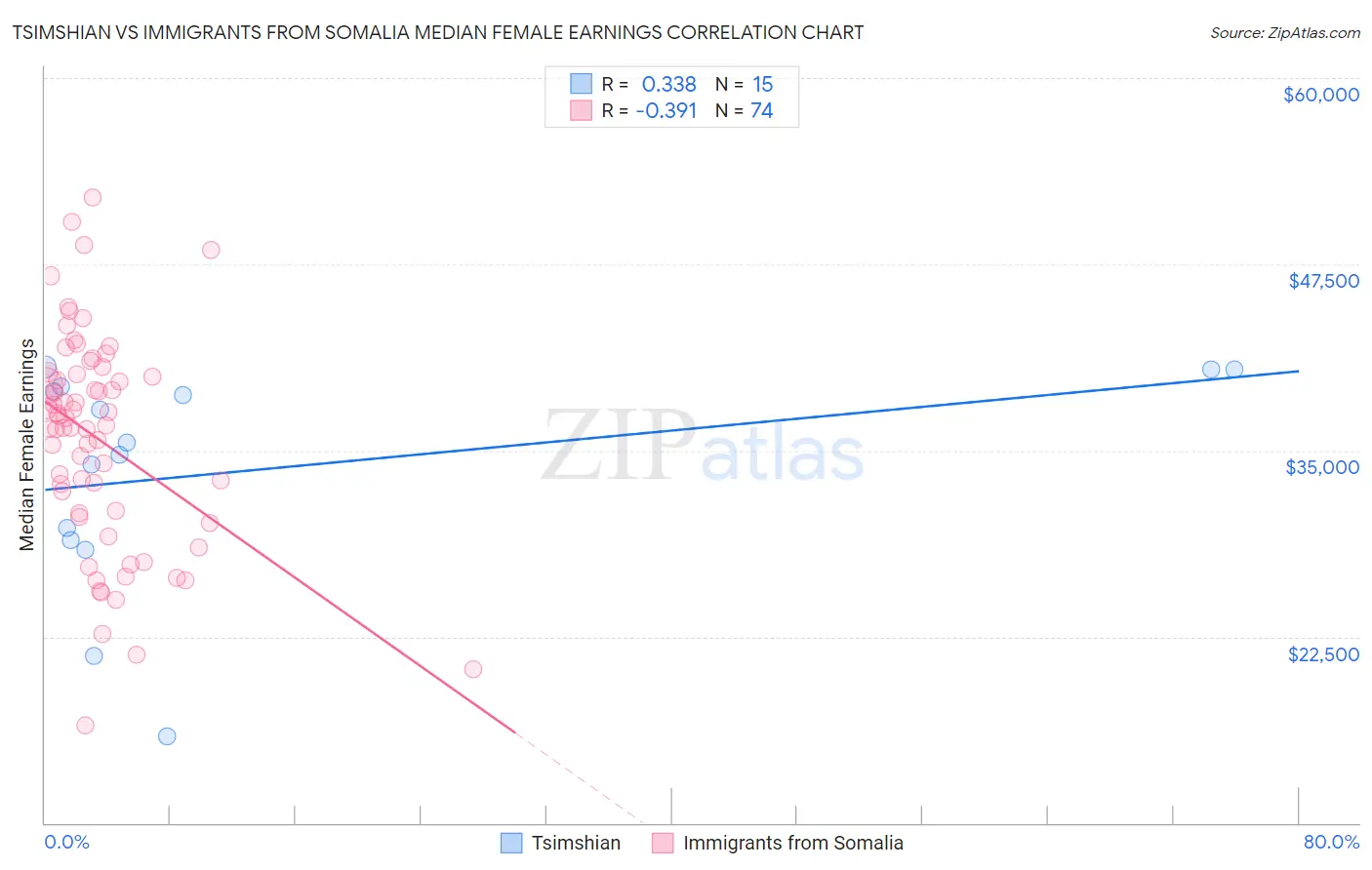 Tsimshian vs Immigrants from Somalia Median Female Earnings
