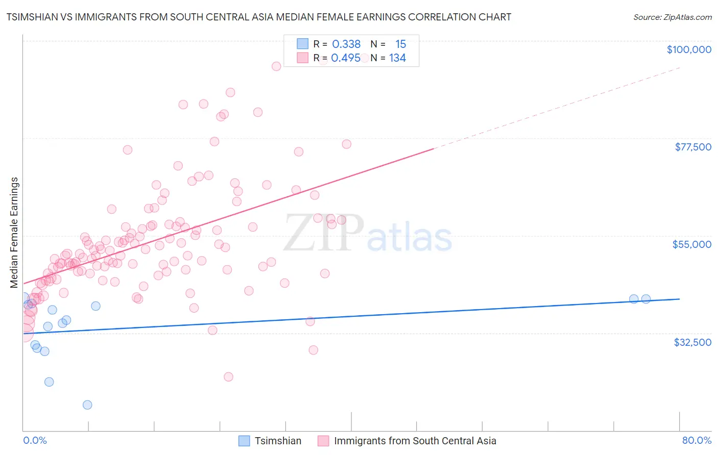 Tsimshian vs Immigrants from South Central Asia Median Female Earnings