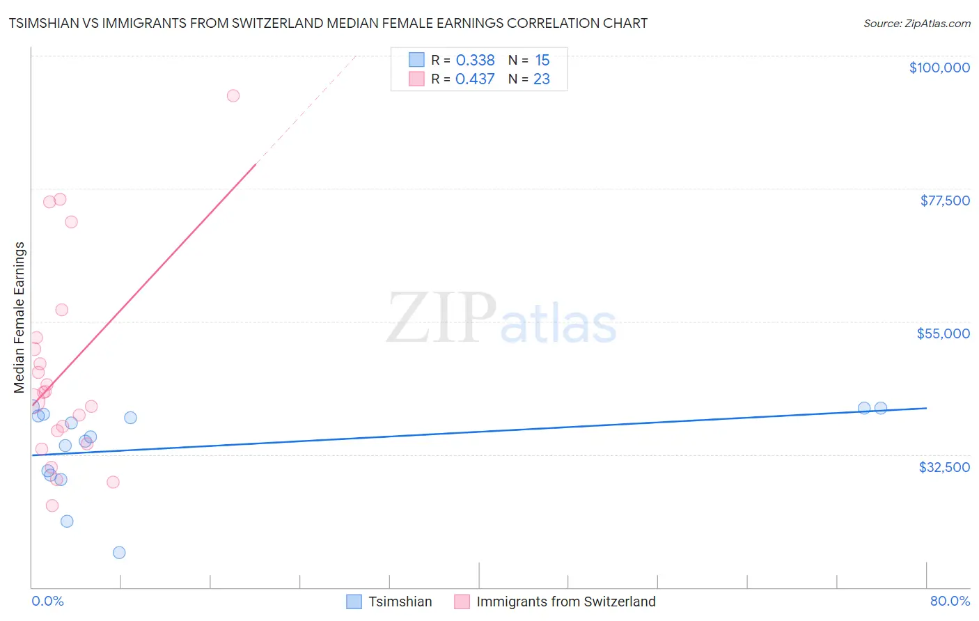 Tsimshian vs Immigrants from Switzerland Median Female Earnings