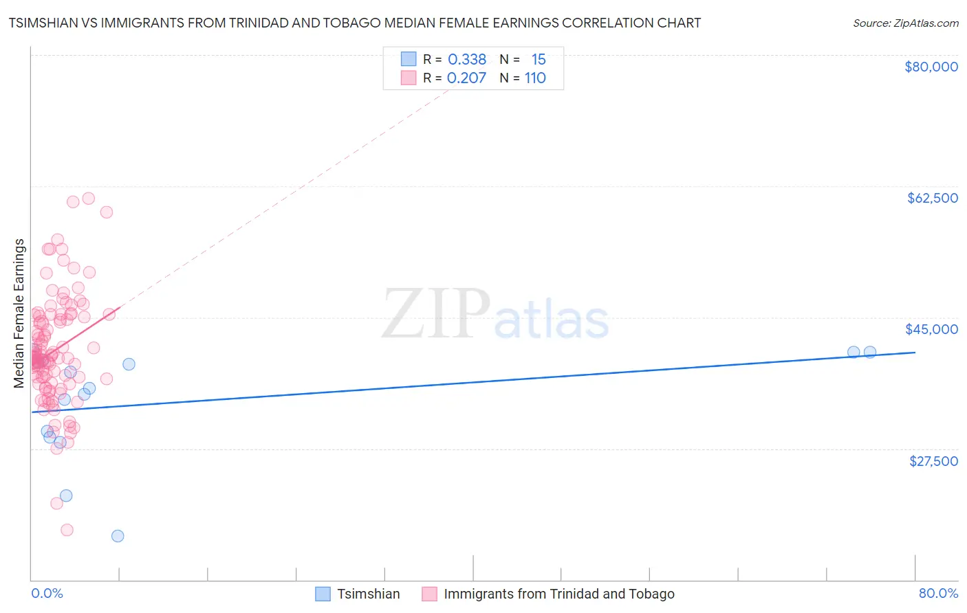 Tsimshian vs Immigrants from Trinidad and Tobago Median Female Earnings