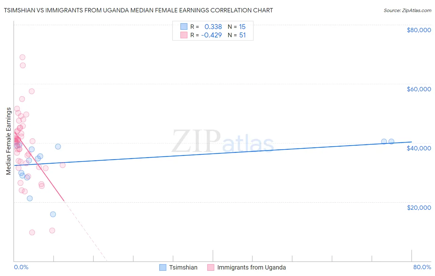 Tsimshian vs Immigrants from Uganda Median Female Earnings