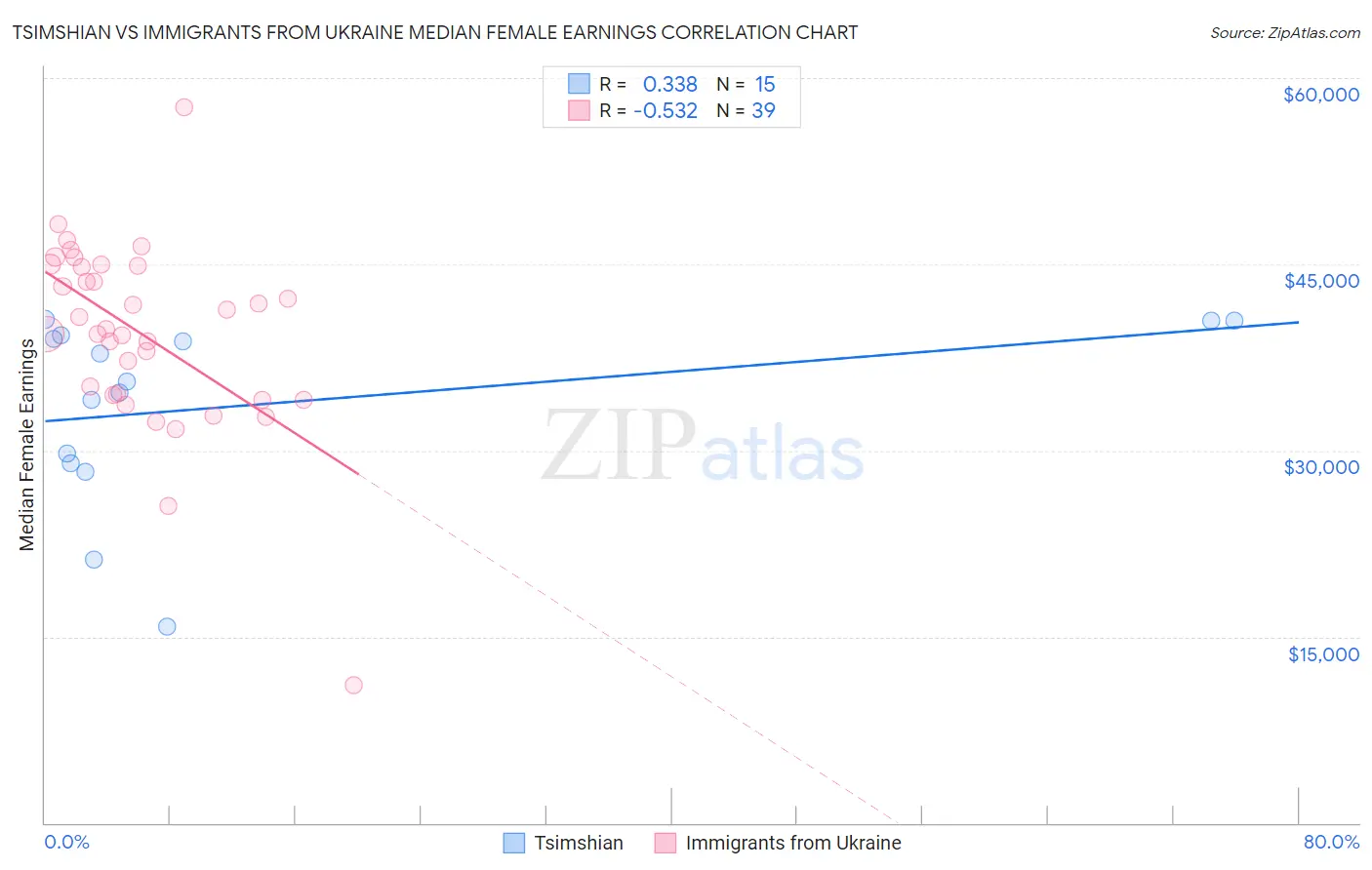 Tsimshian vs Immigrants from Ukraine Median Female Earnings