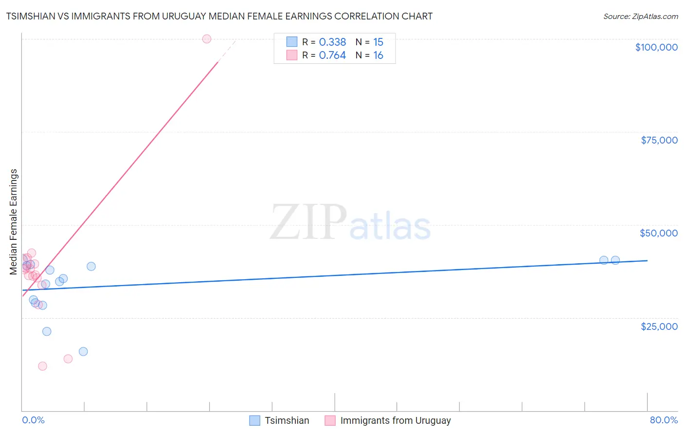 Tsimshian vs Immigrants from Uruguay Median Female Earnings