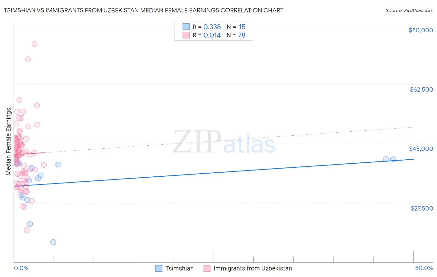Tsimshian vs Immigrants from Uzbekistan Median Female Earnings