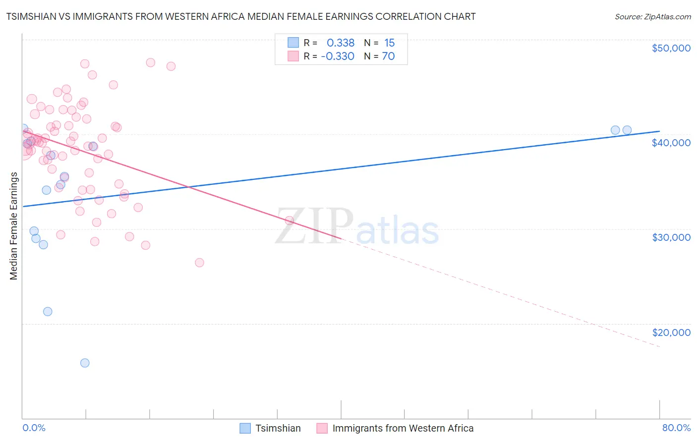 Tsimshian vs Immigrants from Western Africa Median Female Earnings