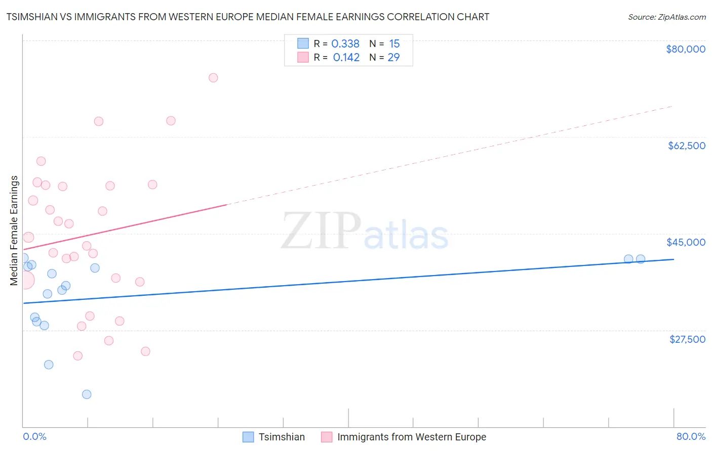Tsimshian vs Immigrants from Western Europe Median Female Earnings