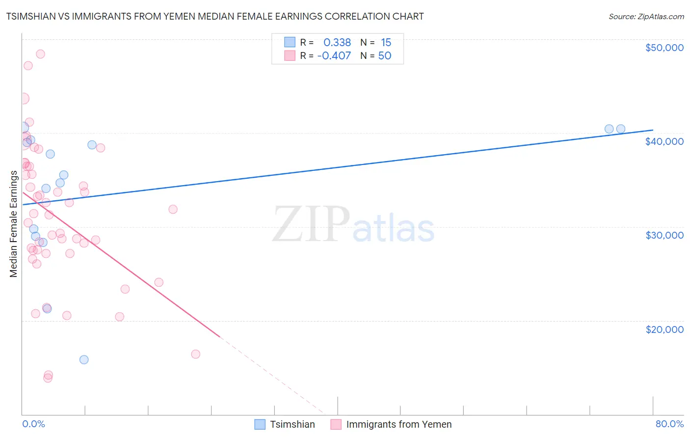 Tsimshian vs Immigrants from Yemen Median Female Earnings