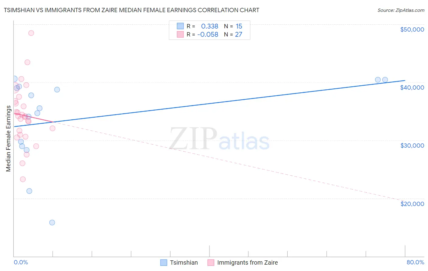 Tsimshian vs Immigrants from Zaire Median Female Earnings