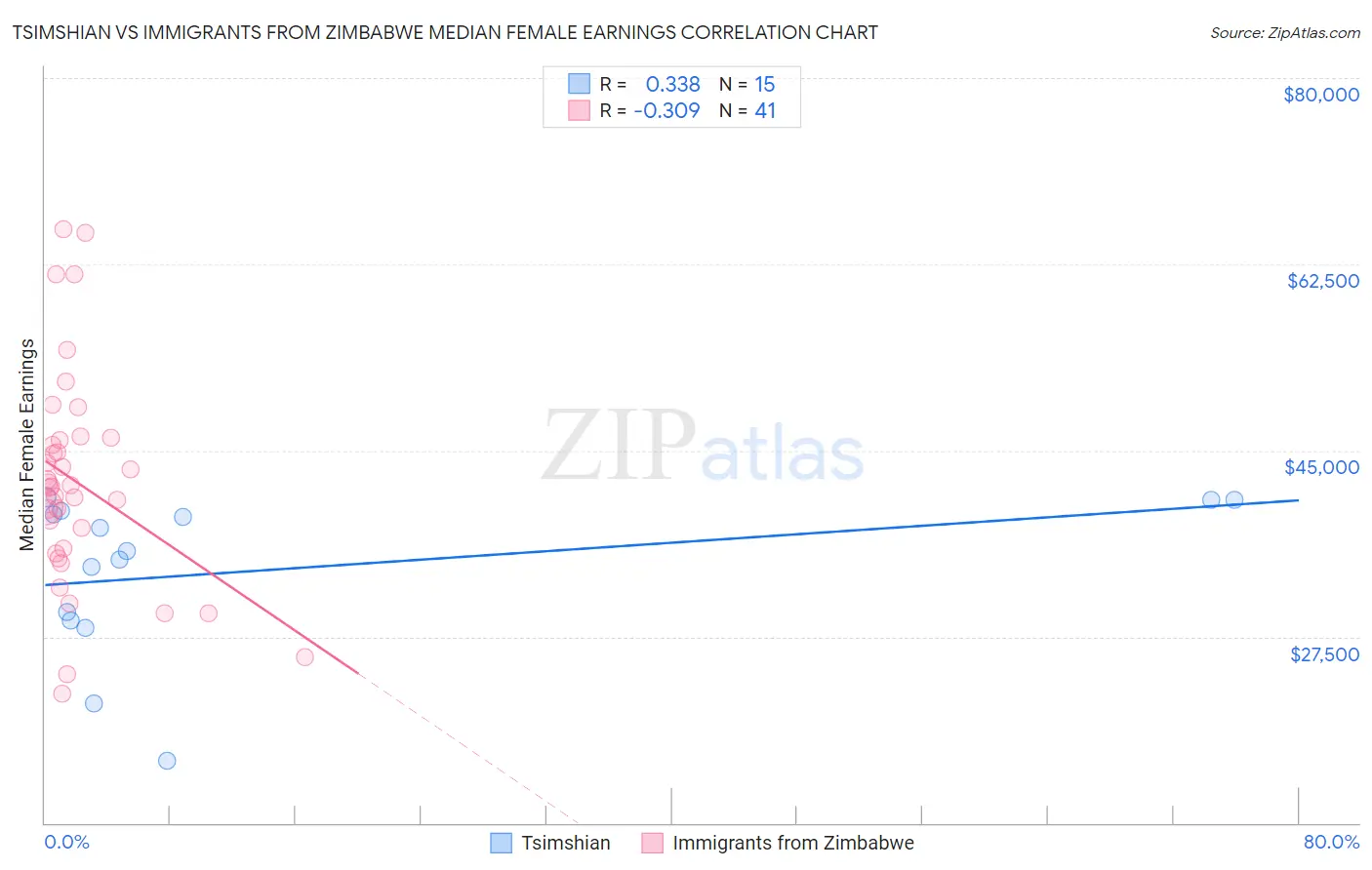 Tsimshian vs Immigrants from Zimbabwe Median Female Earnings