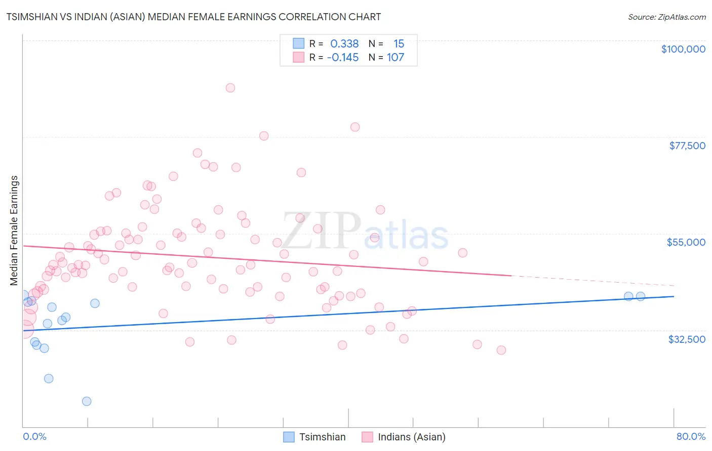 Tsimshian vs Indian (Asian) Median Female Earnings