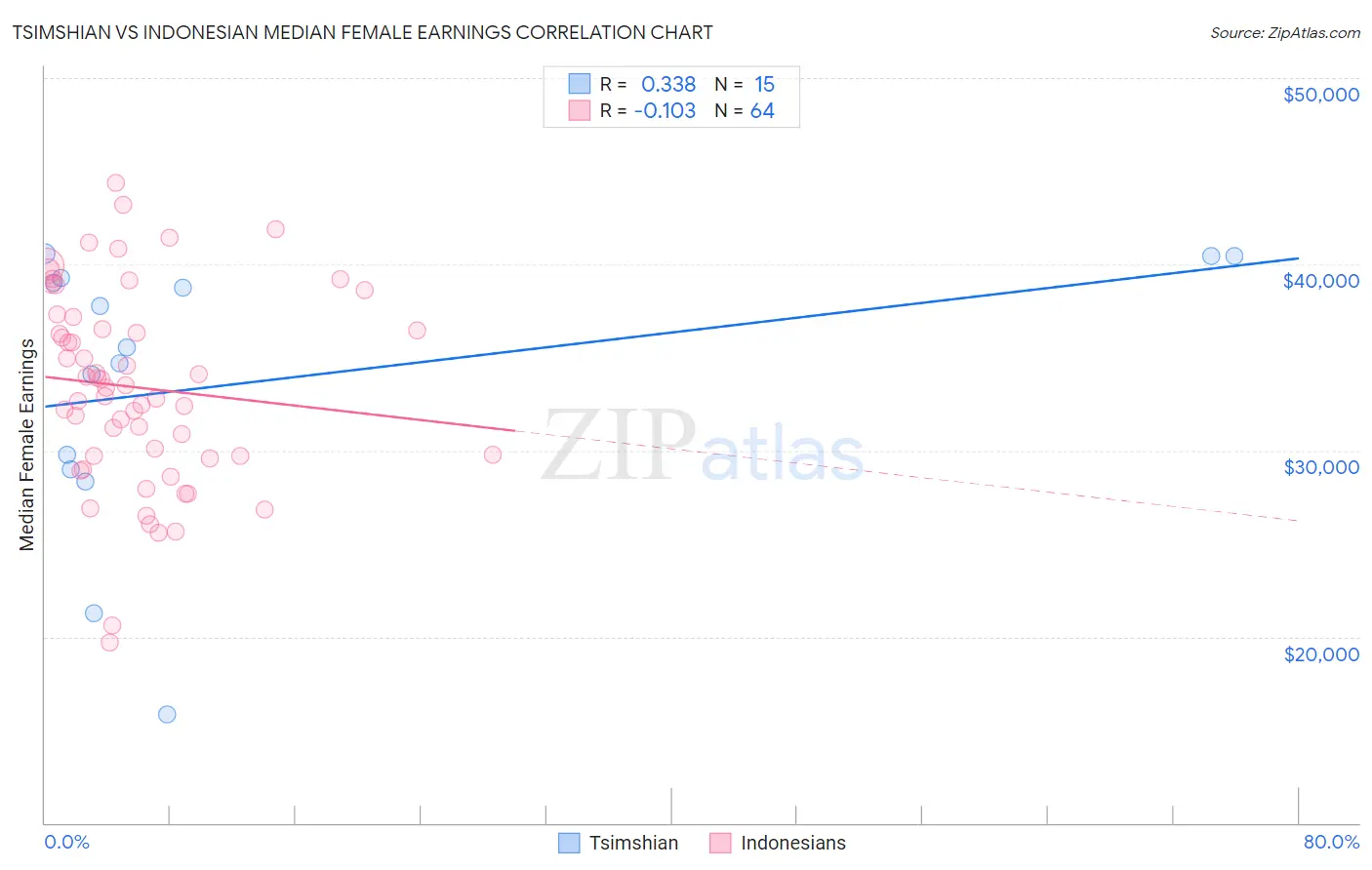 Tsimshian vs Indonesian Median Female Earnings
