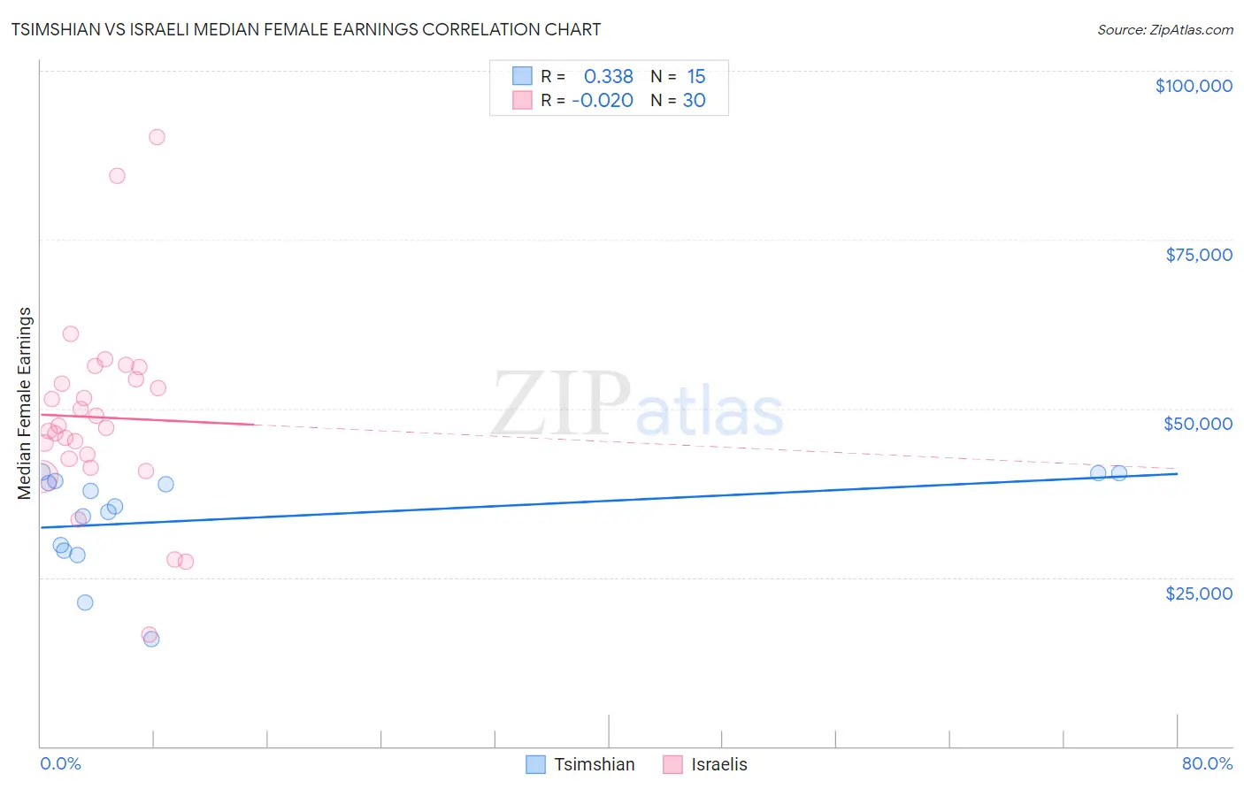 Tsimshian vs Israeli Median Female Earnings
