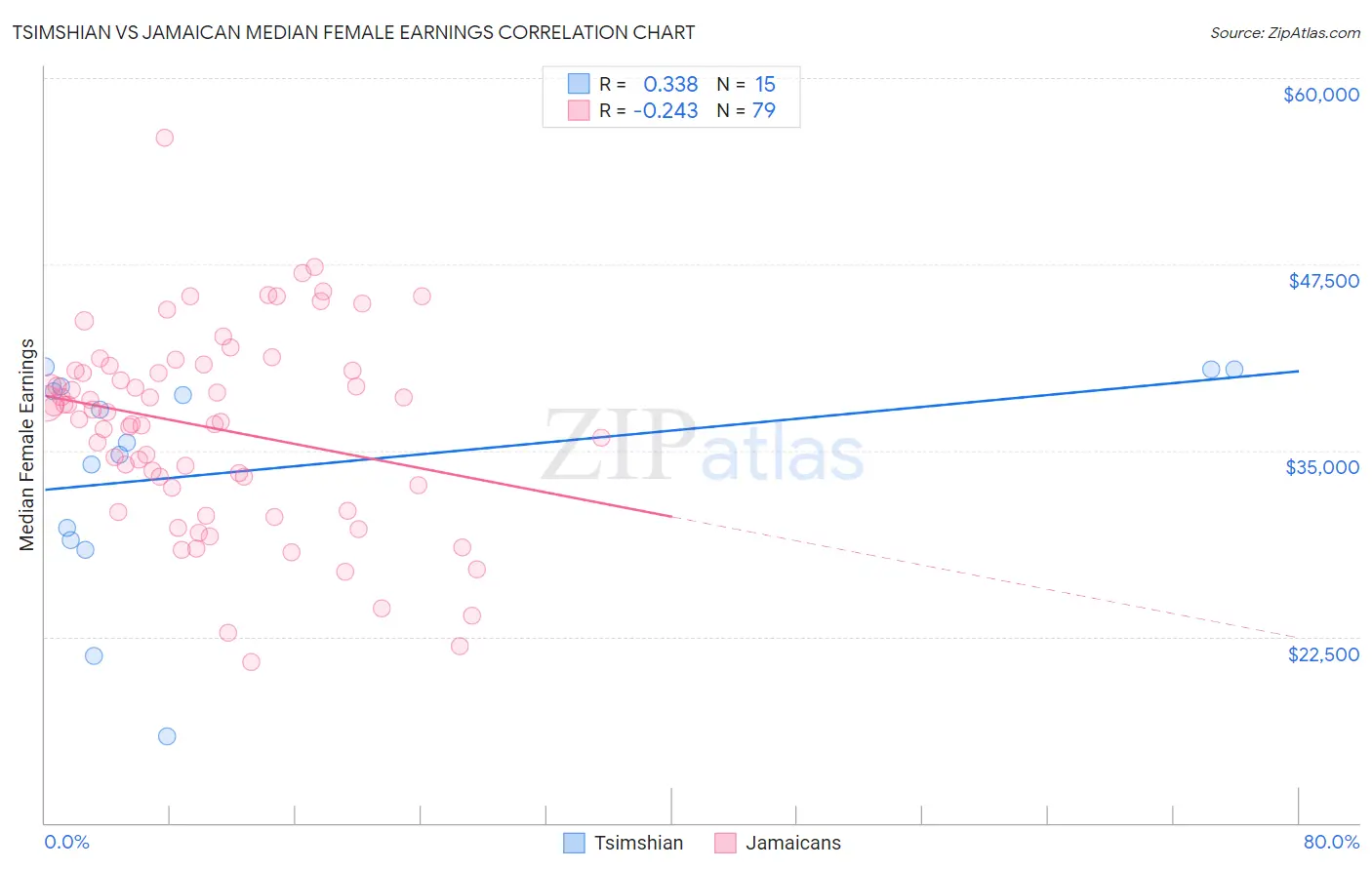 Tsimshian vs Jamaican Median Female Earnings