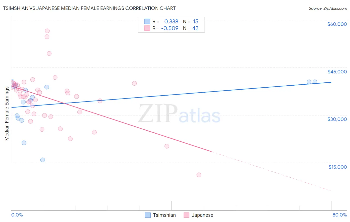 Tsimshian vs Japanese Median Female Earnings