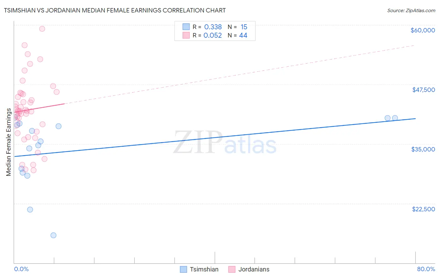 Tsimshian vs Jordanian Median Female Earnings