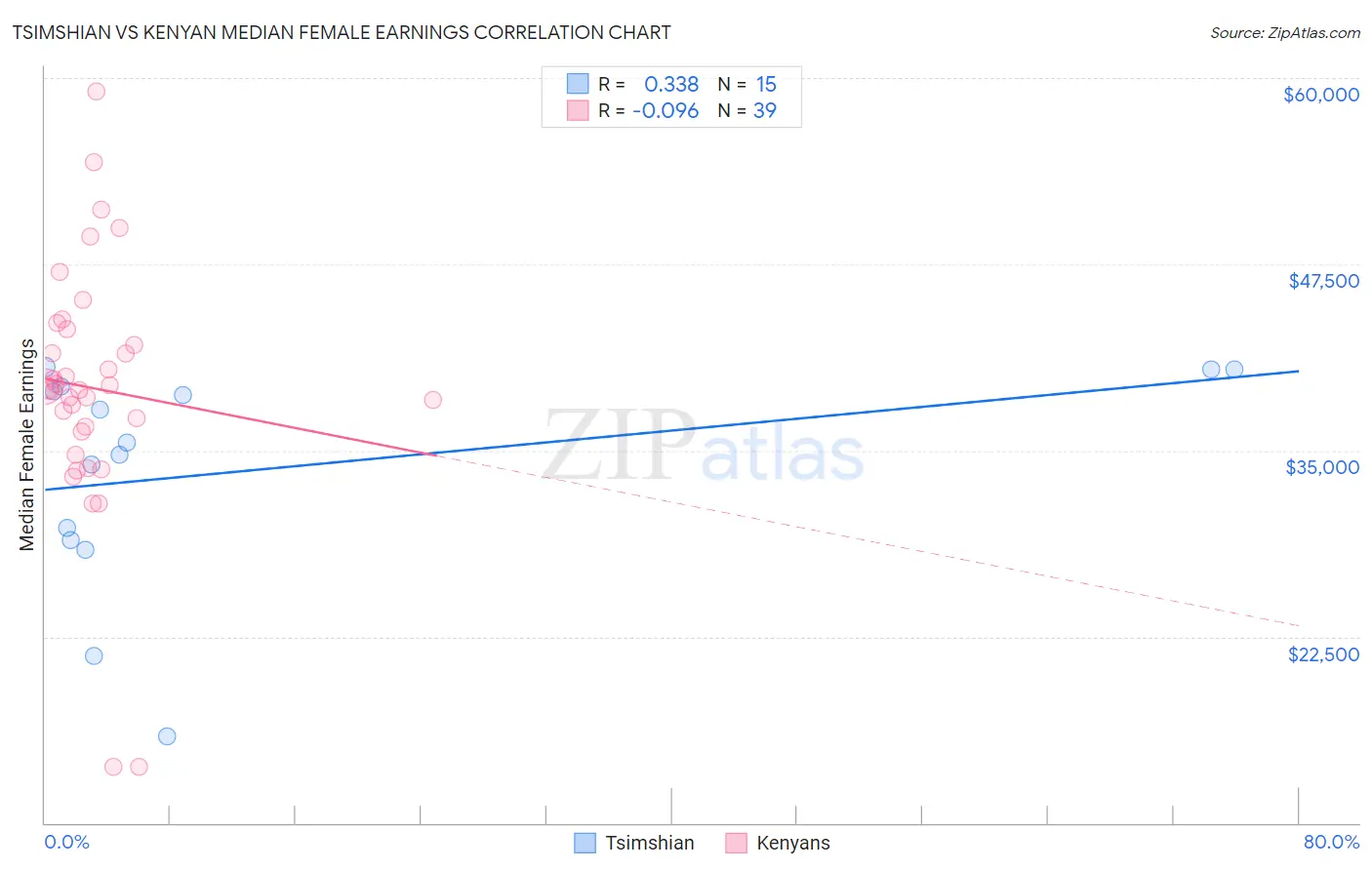 Tsimshian vs Kenyan Median Female Earnings