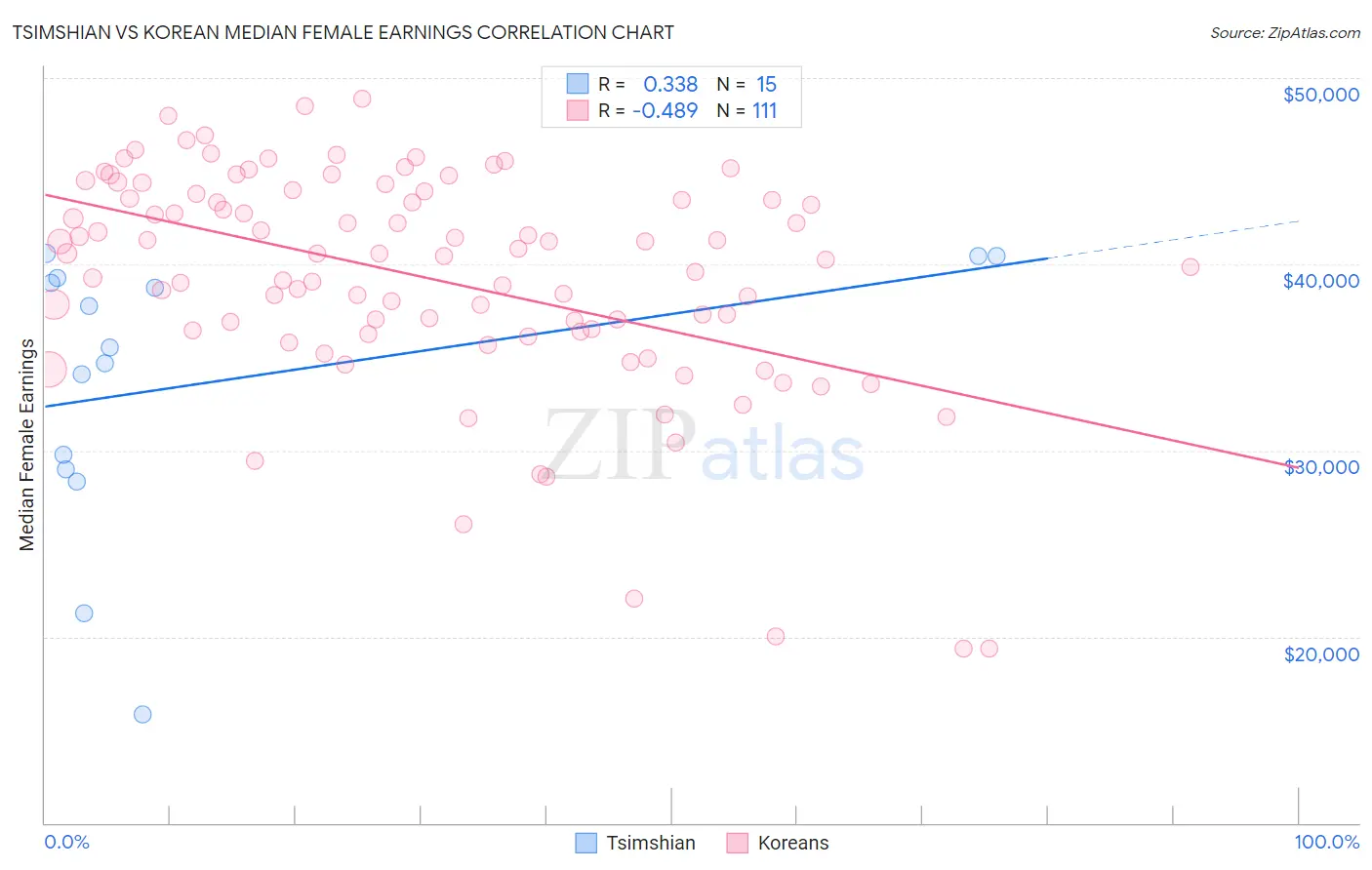 Tsimshian vs Korean Median Female Earnings