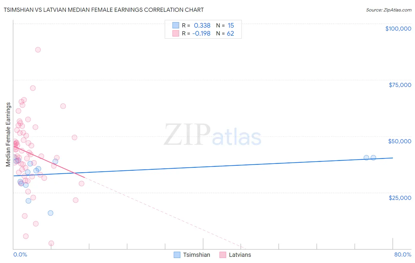 Tsimshian vs Latvian Median Female Earnings