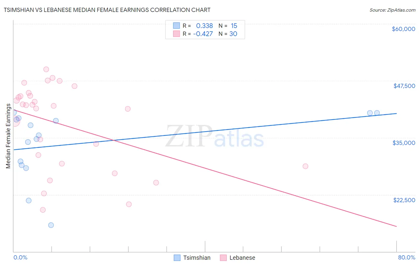 Tsimshian vs Lebanese Median Female Earnings