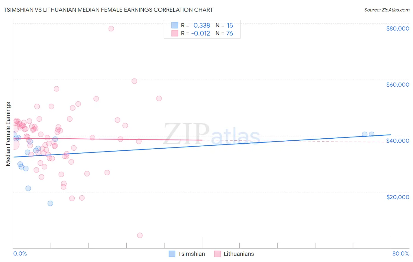 Tsimshian vs Lithuanian Median Female Earnings
