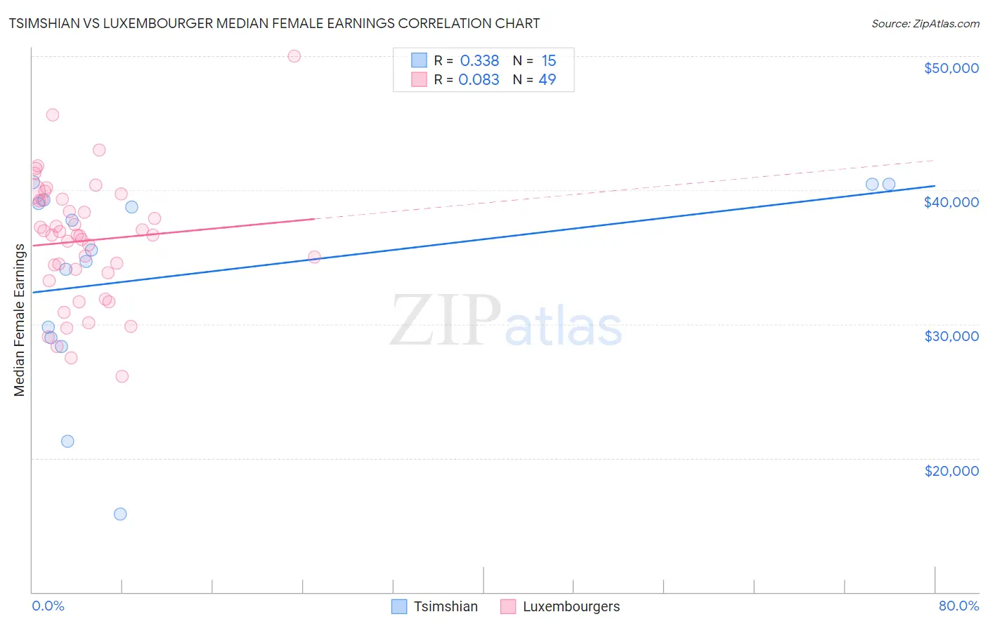 Tsimshian vs Luxembourger Median Female Earnings