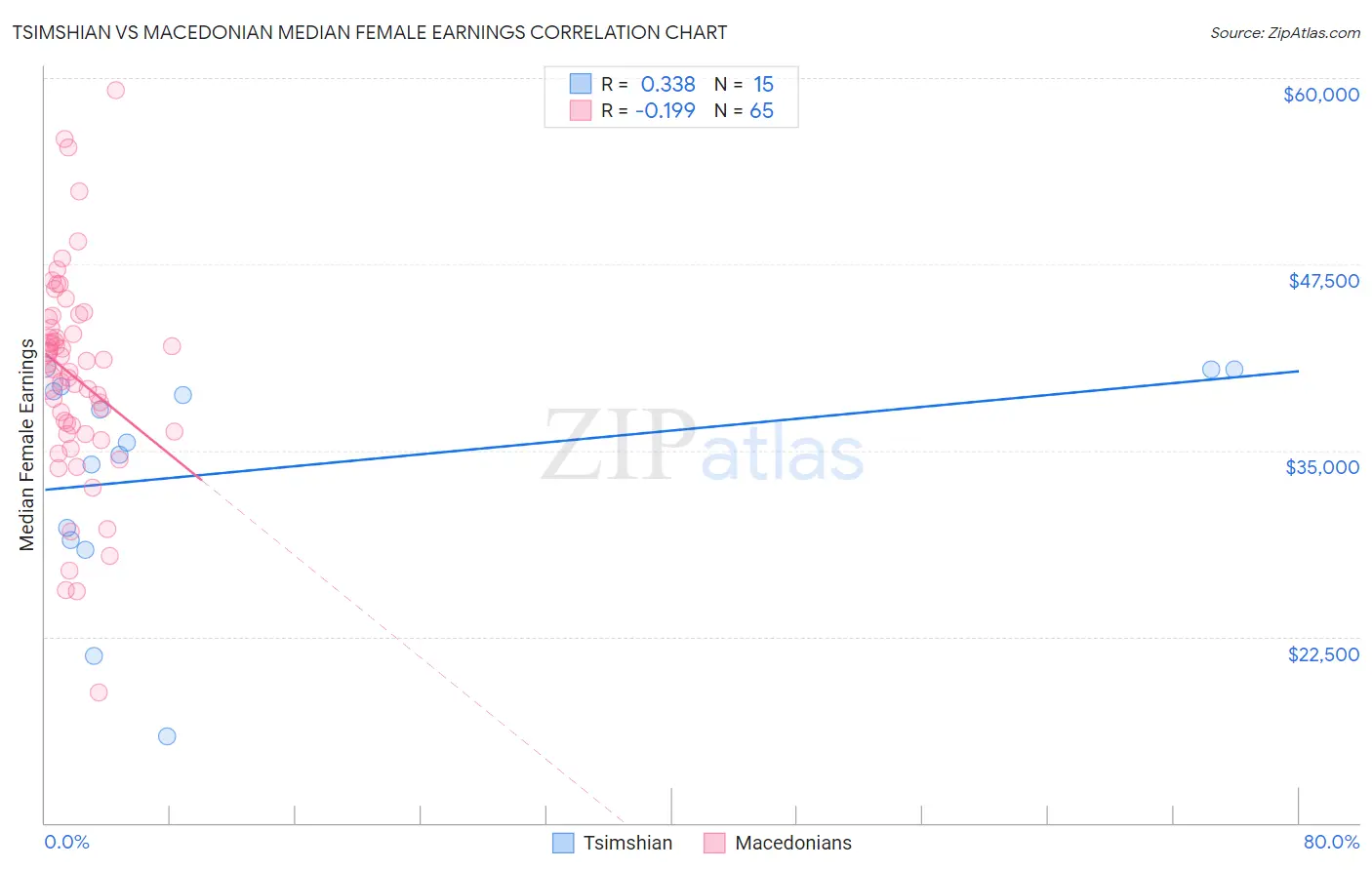 Tsimshian vs Macedonian Median Female Earnings