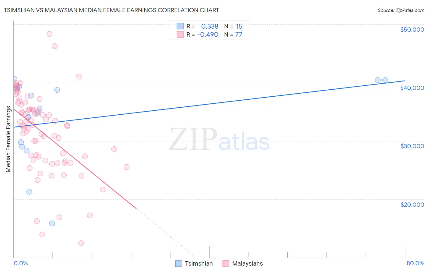 Tsimshian vs Malaysian Median Female Earnings