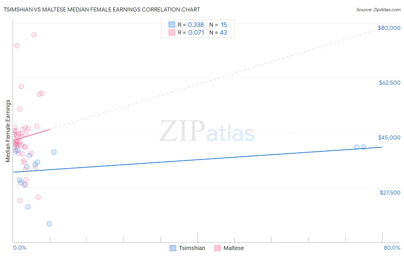 Tsimshian vs Maltese Median Female Earnings