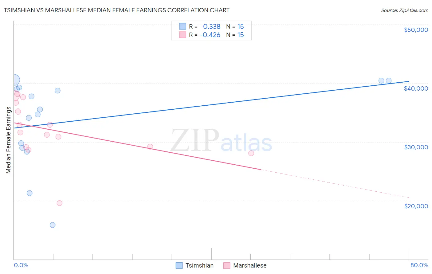 Tsimshian vs Marshallese Median Female Earnings