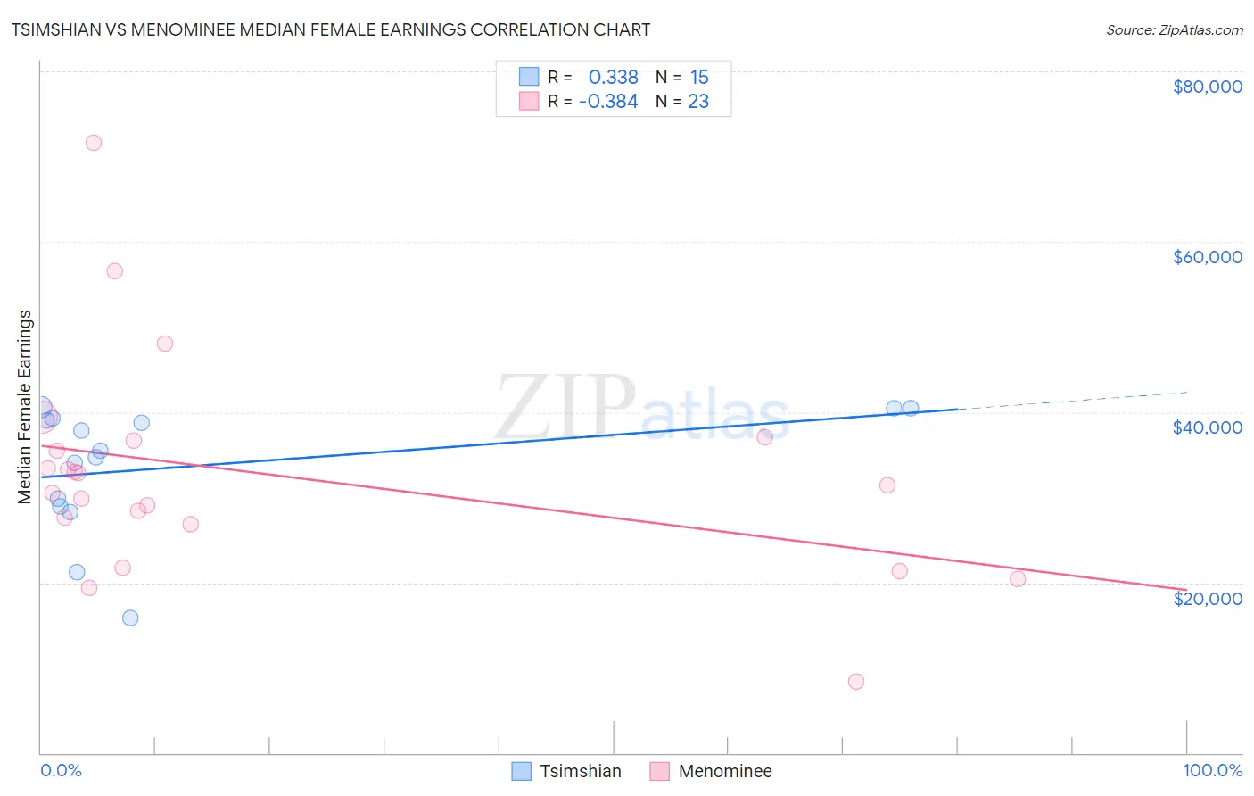 Tsimshian vs Menominee Median Female Earnings