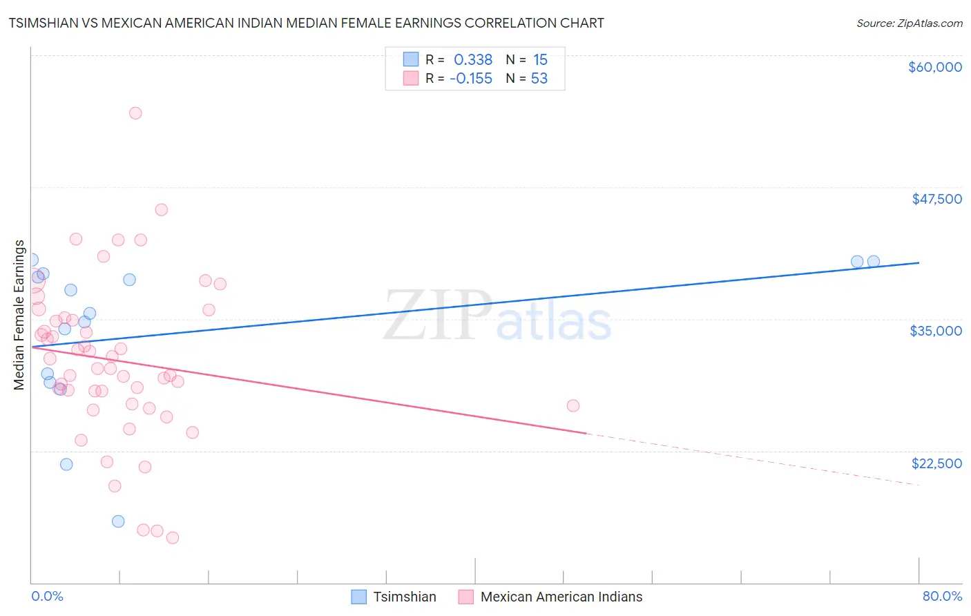 Tsimshian vs Mexican American Indian Median Female Earnings