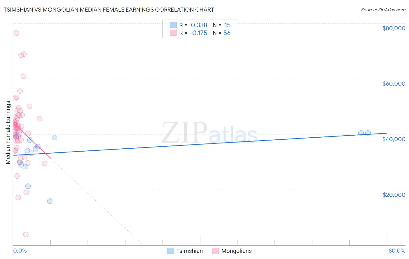 Tsimshian vs Mongolian Median Female Earnings