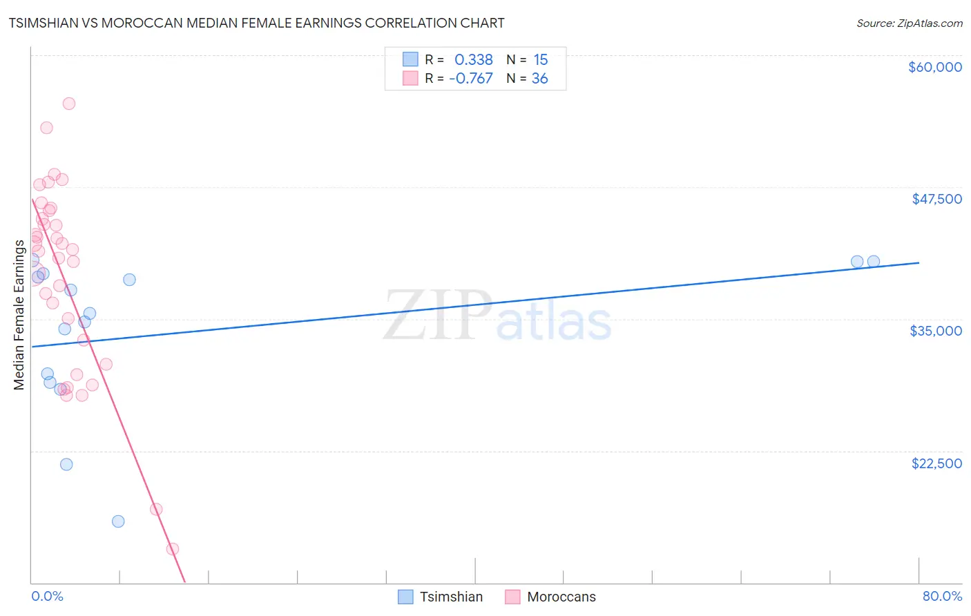 Tsimshian vs Moroccan Median Female Earnings