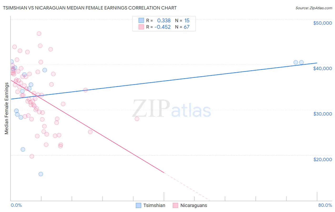 Tsimshian vs Nicaraguan Median Female Earnings