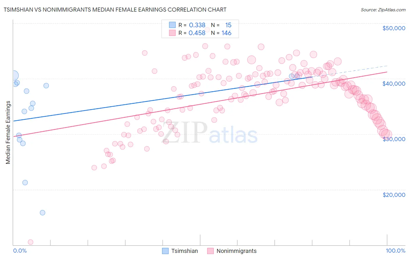 Tsimshian vs Nonimmigrants Median Female Earnings