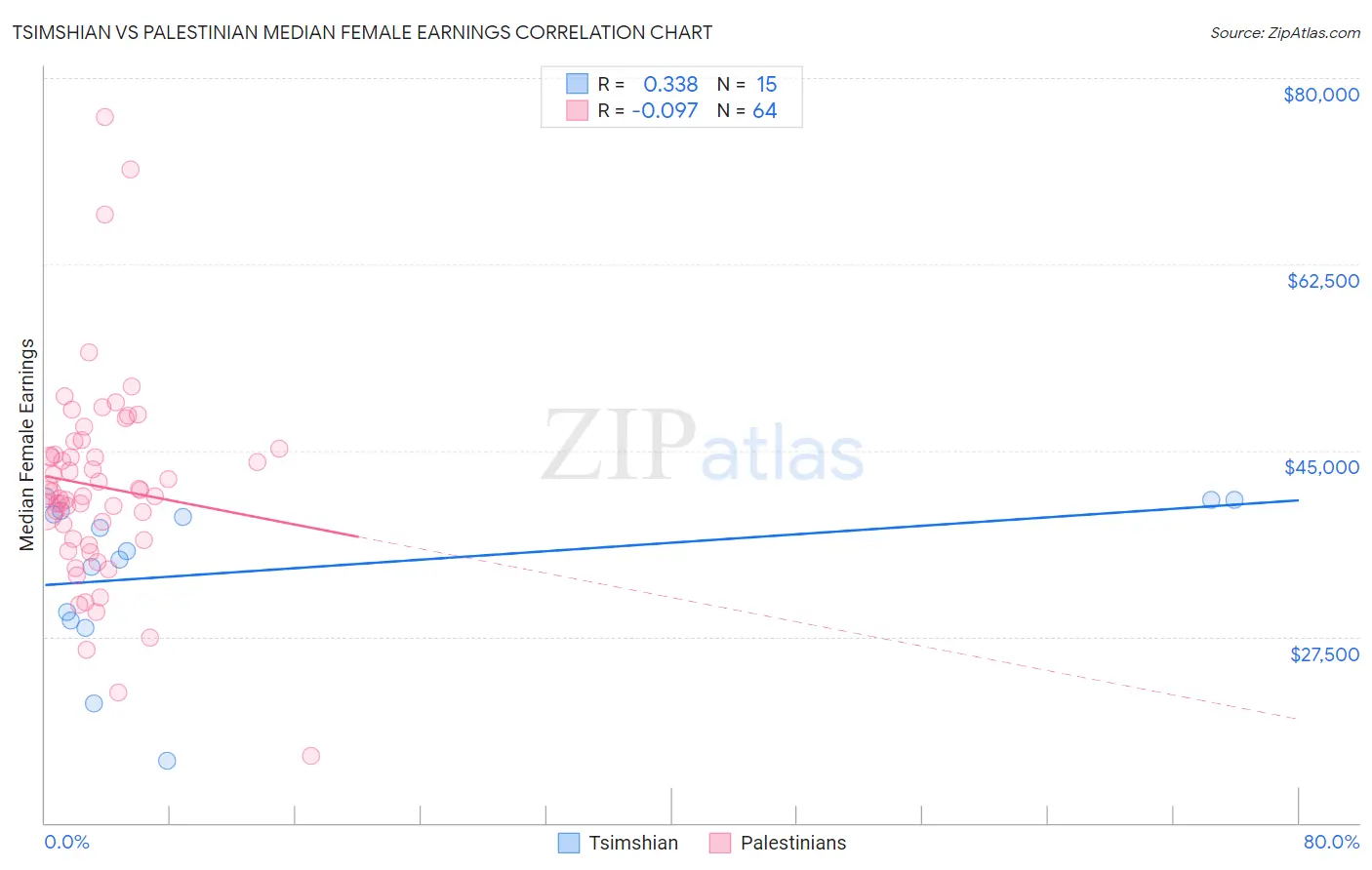 Tsimshian vs Palestinian Median Female Earnings