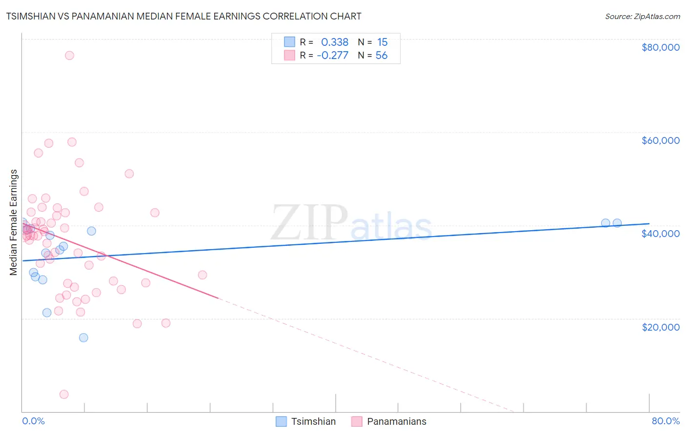 Tsimshian vs Panamanian Median Female Earnings