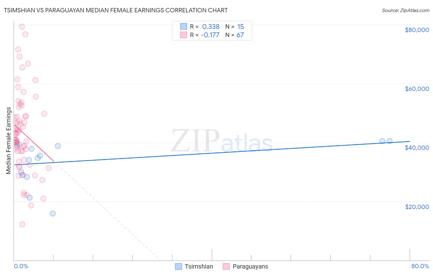 Tsimshian vs Paraguayan Median Female Earnings