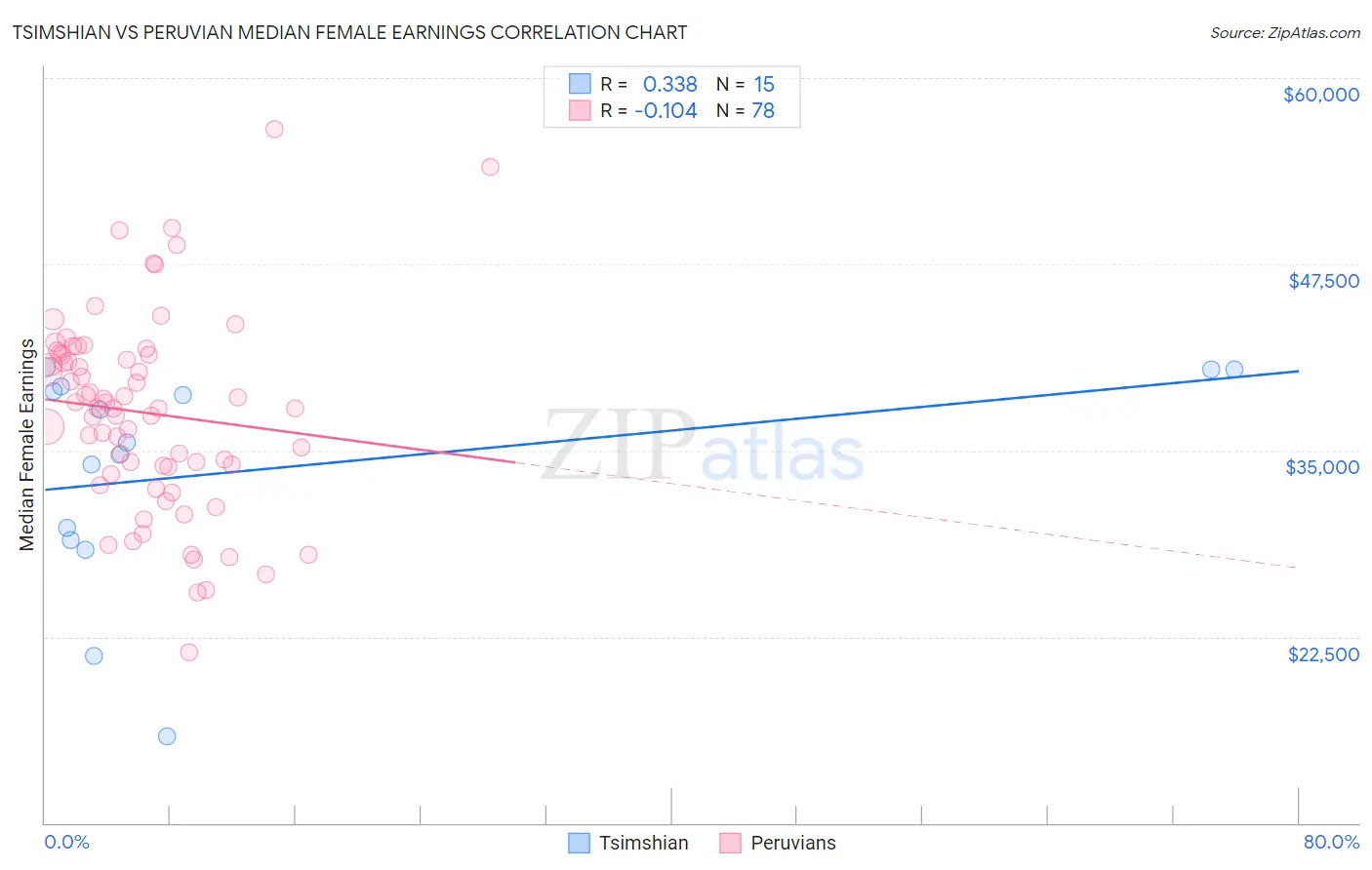 Tsimshian vs Peruvian Median Female Earnings