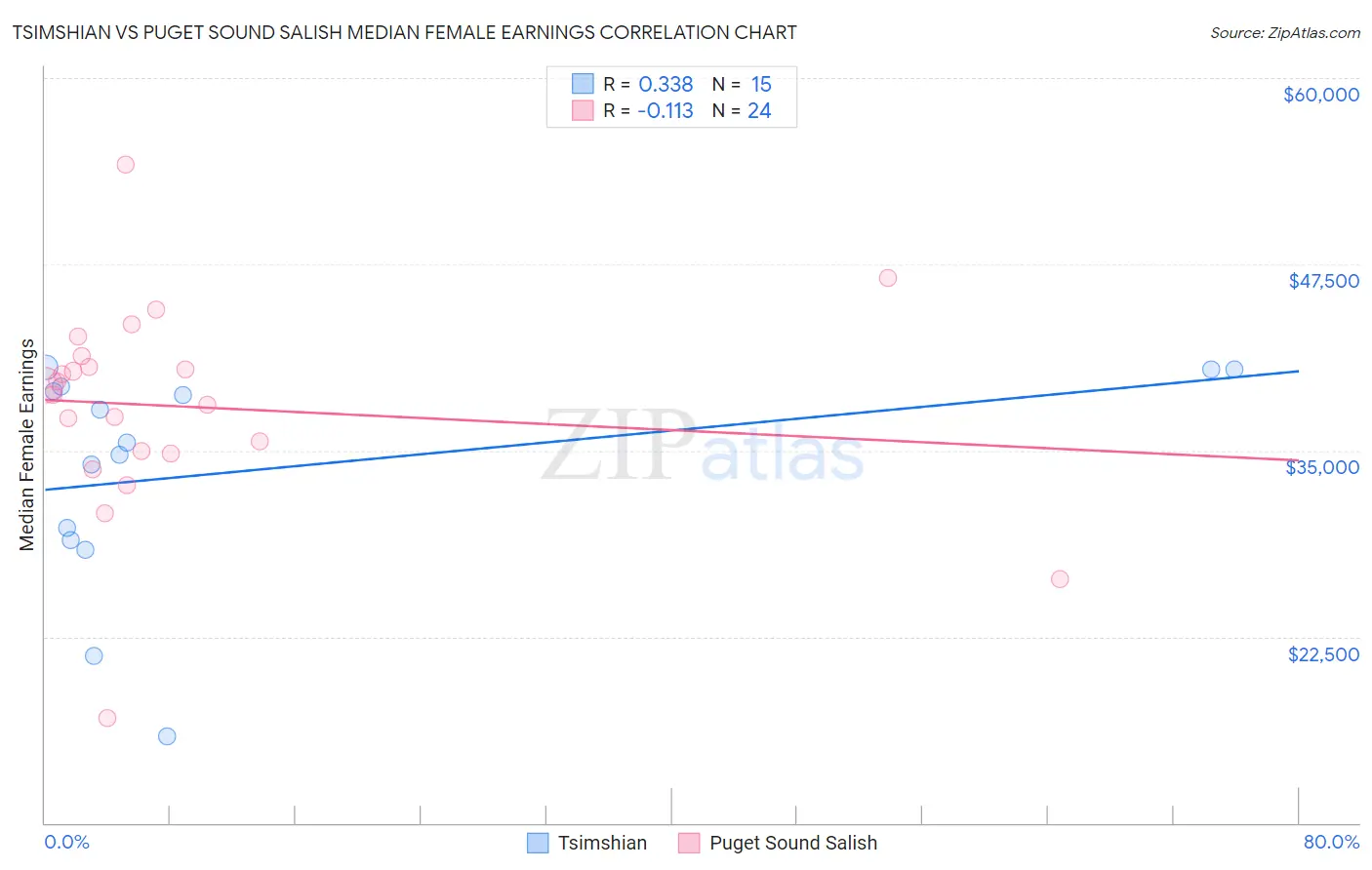 Tsimshian vs Puget Sound Salish Median Female Earnings